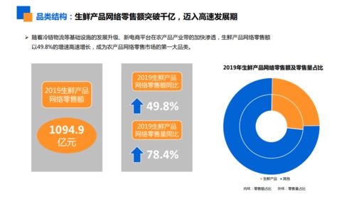 研究報告 生鮮品成農(nóng)產(chǎn)品網(wǎng)絡零售第一品類